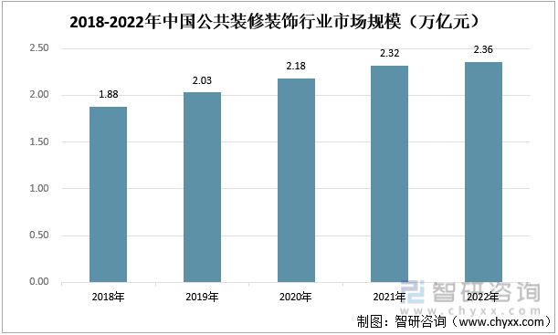 米乐 M6米乐2023年装修装饰行业发展趋势预测:下游房地产市场短期承压(图5) 米乐 M6米乐2023年装修装饰行业发展趋势预测:下游房地产市场短期承压(图5)