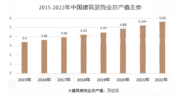 2023年建筑装饰行业政策:政策为建筑装饰业提供发展机会米乐M6 米乐(图1) 2023年建筑装饰行业政策:政策为建筑装饰业提供发展机会米乐M6 米乐(图1)
