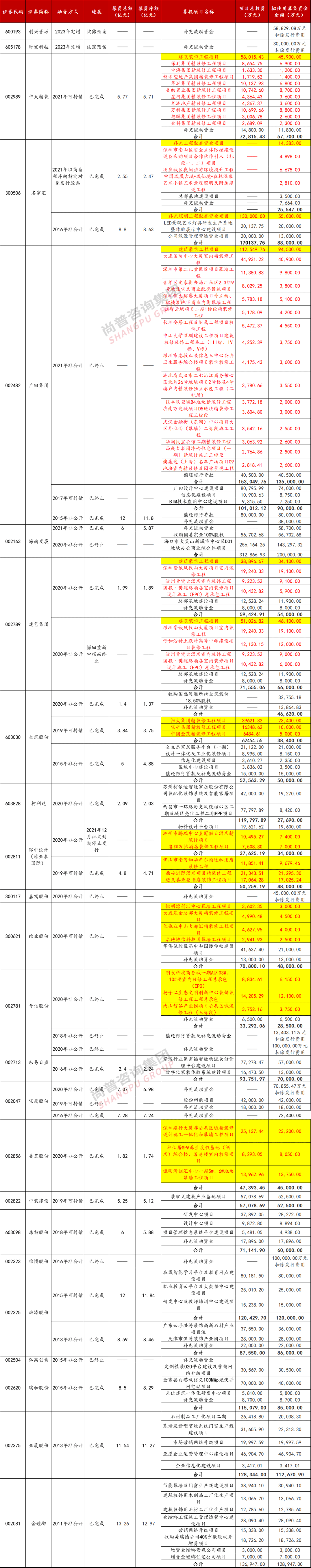 米乐 M6米乐具体建筑装饰工程项目作为建筑装饰行业上市公司再融资募投项目的审核要点分析(图2) 米乐 M6米乐具体建筑装饰工程项目作为建筑装饰行业上市公司再融资募投项目的审核要点分析(图2)