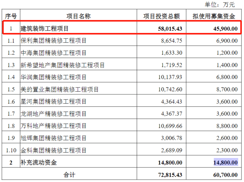 米乐 M6米乐具体建筑装饰工程项目作为建筑装饰行业上市公司再融资募投项目的审核要点分析(图3) 米乐 M6米乐具体建筑装饰工程项目作为建筑装饰行业上市公司再融资募投项目的审核要点分析(图3)