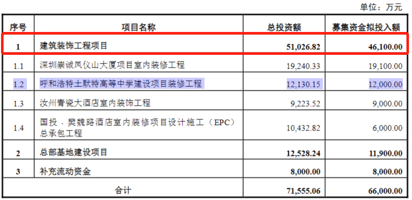 米乐 M6米乐具体建筑装饰工程项目作为建筑装饰行业上市公司再融资募投项目的审核要点分析(图5) 米乐 M6米乐具体建筑装饰工程项目作为建筑装饰行业上市公司再融资募投项目的审核要点分析(图5)
