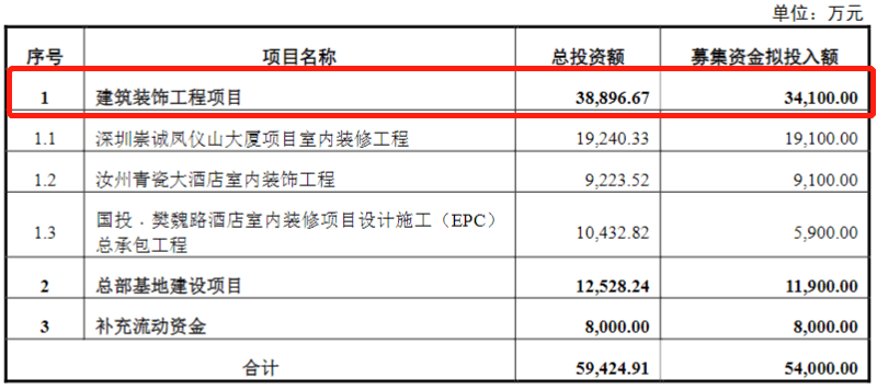 米乐 M6米乐具体建筑装饰工程项目作为建筑装饰行业上市公司再融资募投项目的审核要点分析(图6) 米乐 M6米乐具体建筑装饰工程项目作为建筑装饰行业上市公司再融资募投项目的审核要点分析(图6)