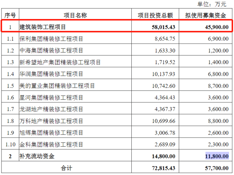 米乐 M6米乐具体建筑装饰工程项目作为建筑装饰行业上市公司再融资募投项目的审核要点分析(图4) 米乐 M6米乐具体建筑装饰工程项目作为建筑装饰行业上市公司再融资募投项目的审核要点分析(图4)