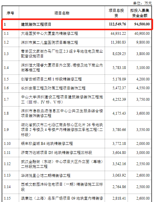 米乐 M6米乐具体建筑装饰工程项目作为建筑装饰行业上市公司再融资募投项目的审核要点分析(图7) 米乐 M6米乐具体建筑装饰工程项目作为建筑装饰行业上市公司再融资募投项目的审核要点分析(图7)