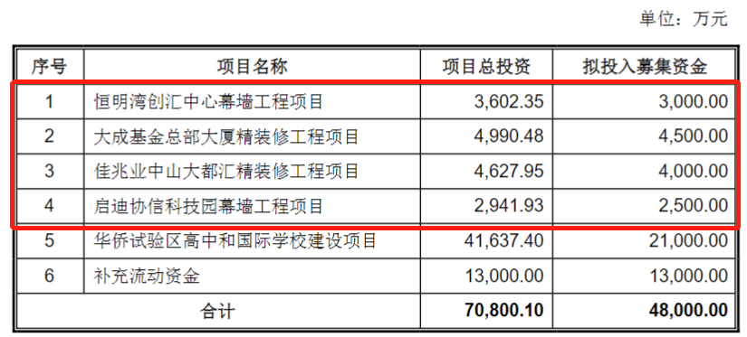 米乐 M6米乐具体建筑装饰工程项目作为建筑装饰行业上市公司再融资募投项目的审核要点分析(图10) 米乐 M6米乐具体建筑装饰工程项目作为建筑装饰行业上市公司再融资募投项目的审核要点分析(图10)