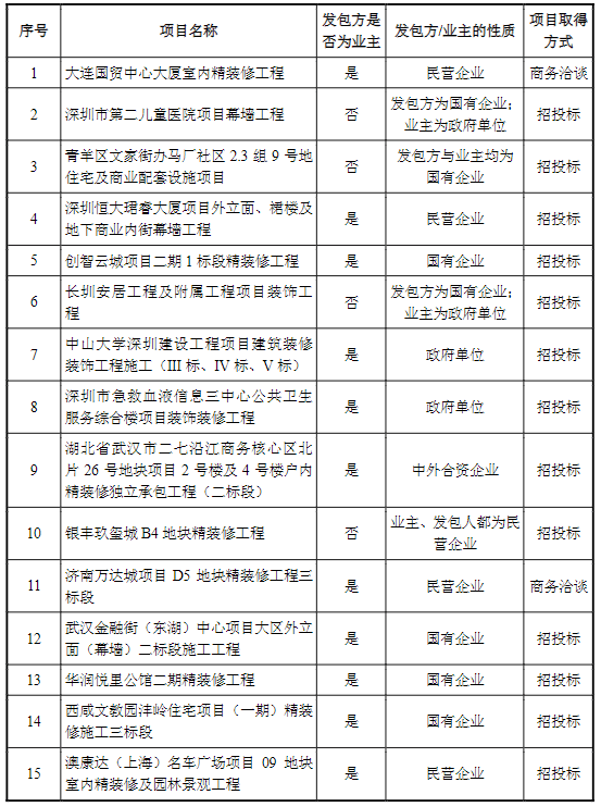 米乐 M6米乐具体建筑装饰工程项目作为建筑装饰行业上市公司再融资募投项目的审核要点分析(图9) 米乐 M6米乐具体建筑装饰工程项目作为建筑装饰行业上市公司再融资募投项目的审核要点分析(图9)