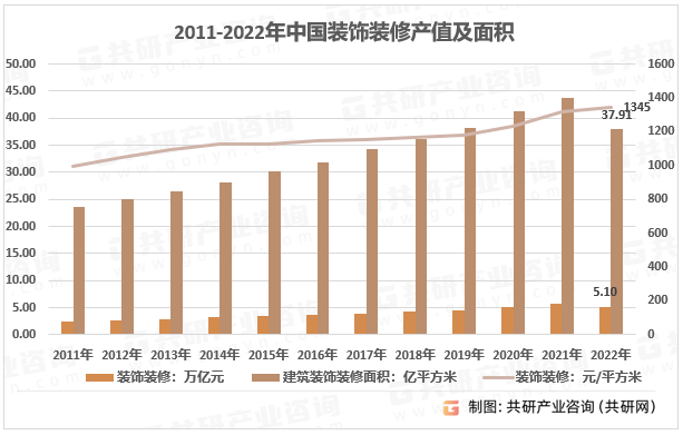 米乐 M6米乐2023年中国建筑装饰装修产值、装修面积及价格走势[图](图3)