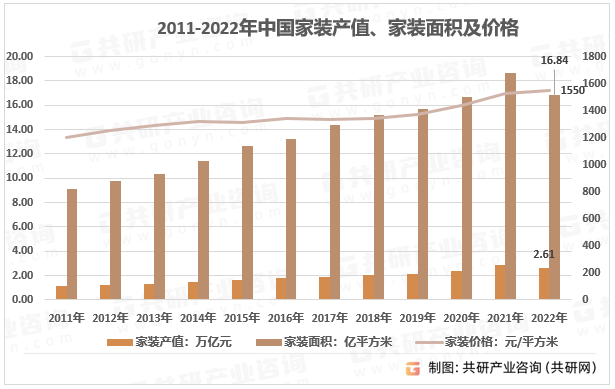 米乐 M6米乐2023年中国建筑装饰装修产值、装修面积及价格走势[图](图4)