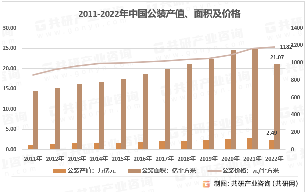 米乐 M6米乐2023年中国建筑装饰装修产值、装修面积及价格走势[图](图5)