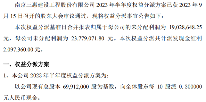 三惠建设2023年半年米乐 M6米乐度权益分派每10股派现03元 共计派发现金红利20974万(图1) 三惠建设2023年半年米乐 M6米乐度权益分派每10股派现03元 共计派发现金红利20974万(图1)