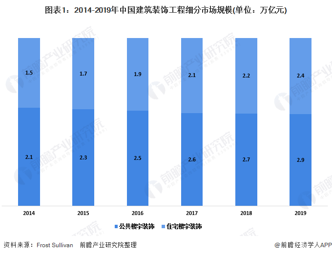 米乐 M6米乐2020年中国公共楼宇装饰工程行业发展现状分析 基建需求带动行业发展(图1) 米乐 M6米乐2020年中国公共楼宇装饰工程行业发展现状分析 基建需求带动行业发展(图1)