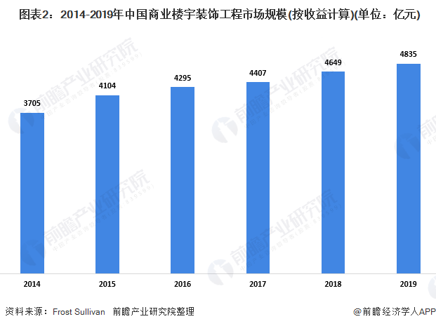 米乐 M6米乐2020年中国公共楼宇装饰工程行业发展现状分析 基建需求带动行业发展(图2) 米乐 M6米乐2020年中国公共楼宇装饰工程行业发展现状分析 基建需求带动行业发展(图2)