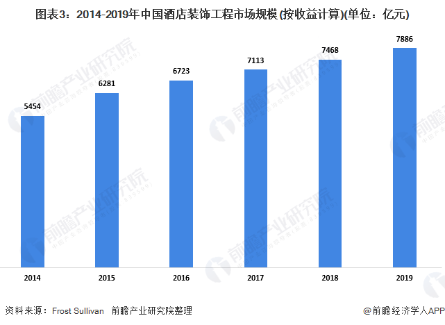 米乐 M6米乐2020年中国公共楼宇装饰工程行业发展现状分析 基建需求带动行业发展(图3) 米乐 M6米乐2020年中国公共楼宇装饰工程行业发展现状分析 基建需求带动行业发展(图3)