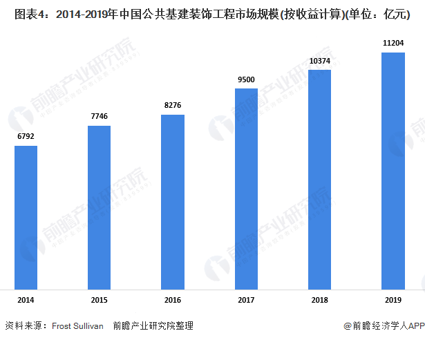 米乐 M6米乐2020年中国公共楼宇装饰工程行业发展现状分析 基建需求带动行业发展(图4) 米乐 M6米乐2020年中国公共楼宇装饰工程行业发展现状分析 基建需求带动行业发展(图4)