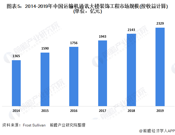 米乐 M6米乐2020年中国公共楼宇装饰工程行业发展现状分析 基建需求带动行业发展(图5) 米乐 M6米乐2020年中国公共楼宇装饰工程行业发展现状分析 基建需求带动行业发展(图5)