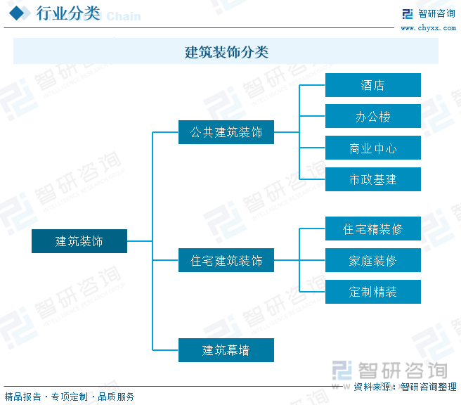 米乐M6 米乐一文深度了解2023年中国建筑装饰行业现状分析及未来前景趋势——智研咨询发布(图2) 米乐M6 米乐一文深度了解2023年中国建筑装饰行业现状分析及未来前景趋势——智研咨询发布(图2)