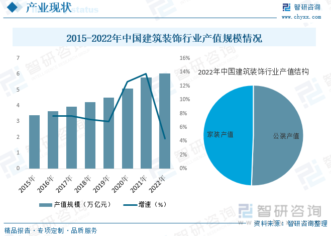 米乐M6 米乐一文深度了解2023年中国建筑装饰行业现状分析及未来前景趋势——智研咨询发布(图7) 米乐M6 米乐一文深度了解2023年中国建筑装饰行业现状分析及未来前景趋势——智研咨询发布(图7)