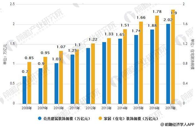 米乐 M6米乐建筑装饰行业发展前景分析 供应链整合将是未来趋势(图2) 米乐 M6米乐建筑装饰行业发展前景分析 供应链整合将是未来趋势(图2)