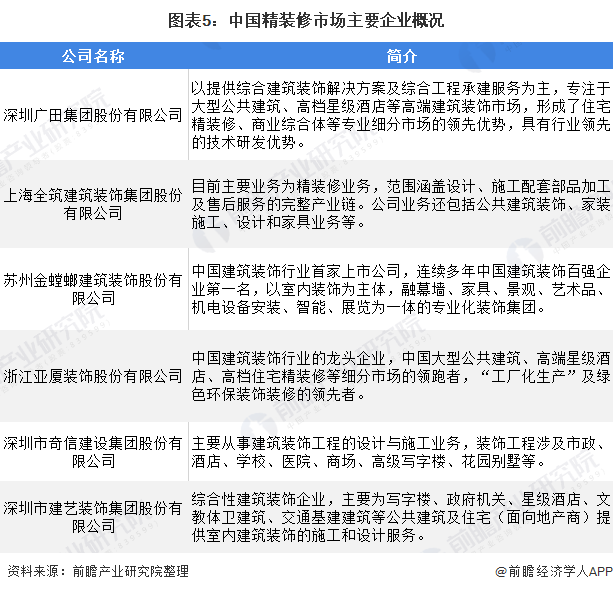 2020年我国建筑装饰行业市场现状及竞争格局分析 精装米乐 M6米乐修市场增速明显【组图】(图5) 2020年我国建筑装饰行业市场现状及竞争格局分析 精装米乐 M6米乐修市场增速明显【组图】(图5)