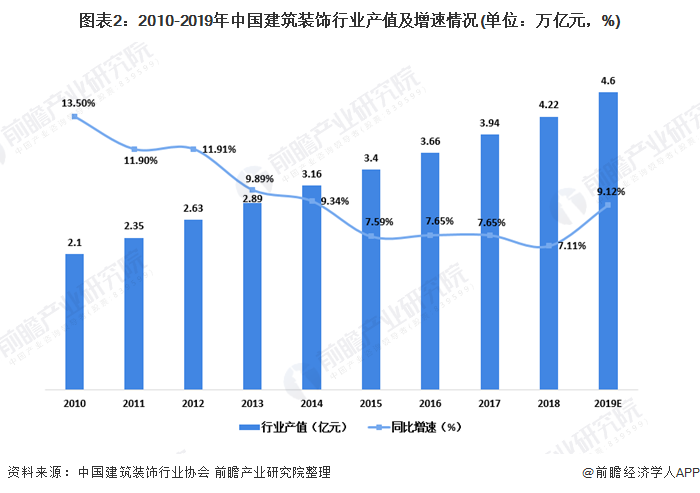 2020年我国建筑装饰行业市场现状及竞争格局分析 精装米乐 M6米乐修市场增速明显【组图】(图2) 2020年我国建筑装饰行业市场现状及竞争格局分析 精装米乐 M6米乐修市场增速明显【组图】(图2)