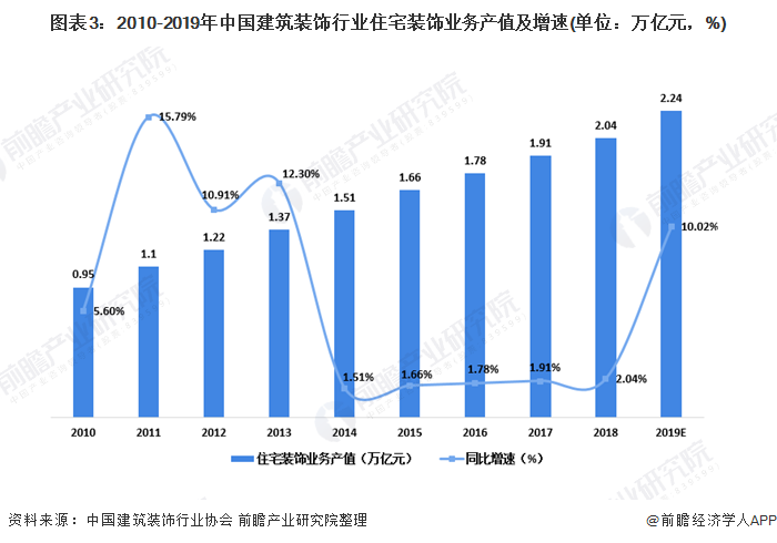 2020年我国建筑装饰行业市场现状及竞争格局分析 精装米乐 M6米乐修市场增速明显【组图】(图3) 2020年我国建筑装饰行业市场现状及竞争格局分析 精装米乐 M6米乐修市场增速明显【组图】(图3)
