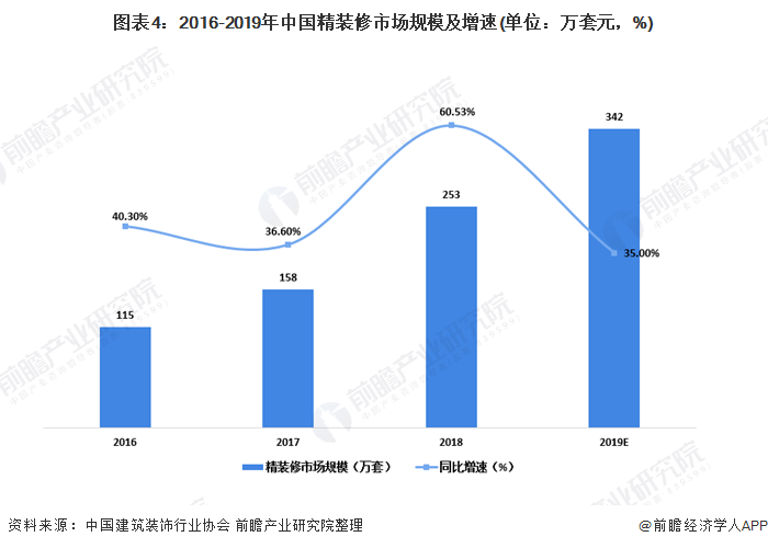2020年我国建筑装饰行业市场现状及竞争格局分析 精装米乐 M6米乐修市场增速明显【组图】(图4) 2020年我国建筑装饰行业市场现状及竞争格局分析 精装米乐 M6米乐修市场增速明显【组图】(图4)