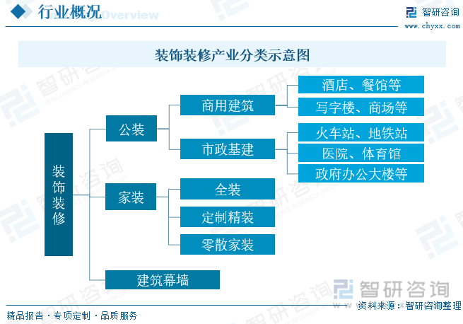 2023年中国装饰装修产业全景简析：短期终端需求震荡政策推动行业市场空间广阔[图](图1)