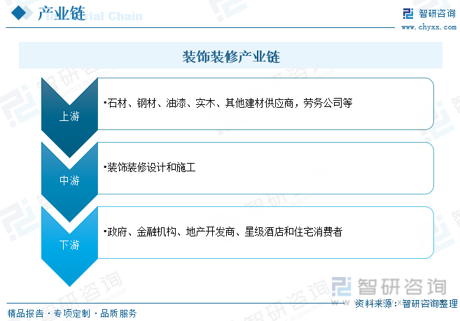 2023年中国装饰装修产业全景简析：短期终端需求震荡政策推动行业市场空间广阔[图](图3)