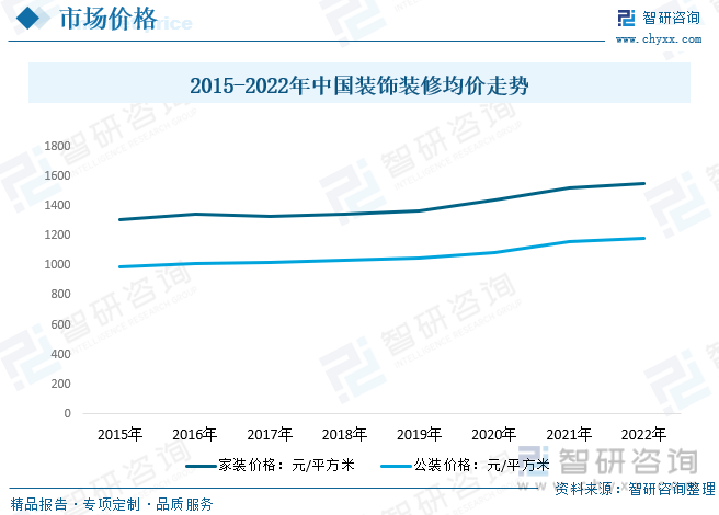 2023年中国装饰装修产业全景简析：短期终端需求震荡政策推动行业市场空间广阔[图](图6)