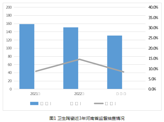 河南省市场监管局通报2023年卫生陶瓷等15种建筑装饰及装修材料产品质量监督抽查情况(图1) 河南省市场监管局通报2023年卫生陶瓷等15种建筑装饰及装修材料产品质量监督抽查情况(图1)