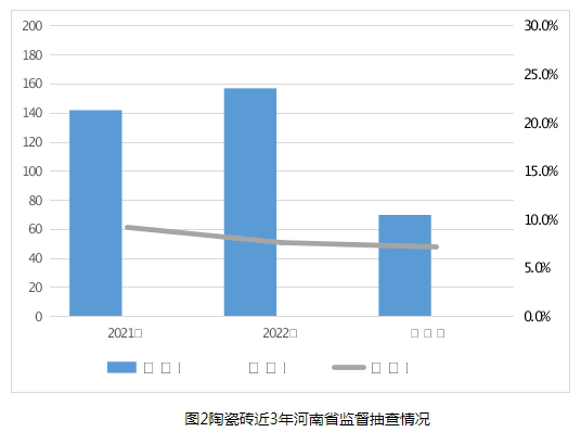 河南省市场监管局通报2023年卫生陶瓷等15种建筑装饰及装修材料产品质量监督抽查情况(图2) 河南省市场监管局通报2023年卫生陶瓷等15种建筑装饰及装修材料产品质量监督抽查情况(图2)