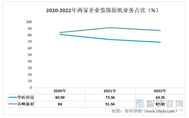 一文读懂2023年装饰原纸行业现状及前景:华旺科技VS齐峰新材(图6) 一文读懂2023年装饰原纸行业现状及前景:华旺科技VS齐峰新材(图6)
