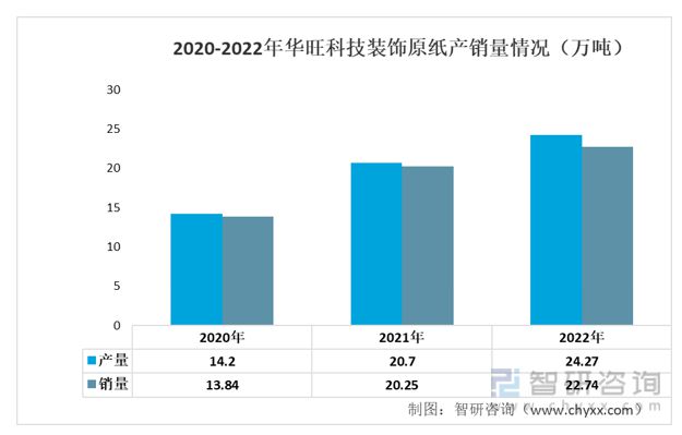 一文读懂2023年装饰原纸行业现状及前景:华旺科技VS齐峰新材(图8) 一文读懂2023年装饰原纸行业现状及前景:华旺科技VS齐峰新材(图8)
