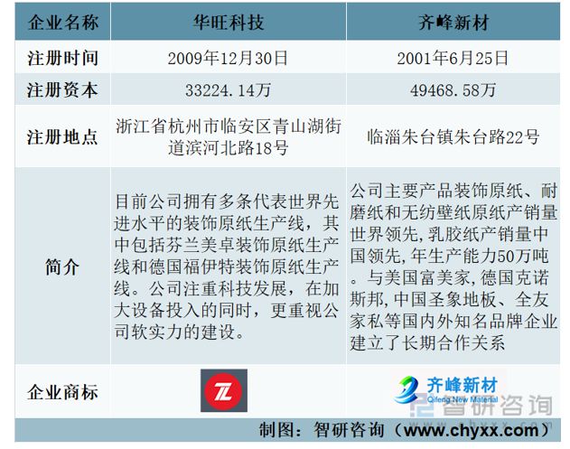 一文读懂2023年装饰原纸行业现状及前景:华旺科技VS齐峰新材(图1) 一文读懂2023年装饰原纸行业现状及前景:华旺科技VS齐峰新材(图1)