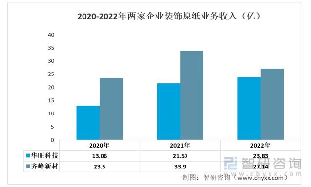 一文读懂2023年装饰原纸行业现状及前景:华旺科技VS齐峰新材(图5) 一文读懂2023年装饰原纸行业现状及前景:华旺科技VS齐峰新材(图5)