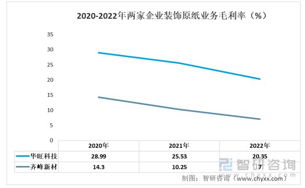 一文读懂2023年装饰原纸行业现状及前景:华旺科技VS齐峰新材(图7) 一文读懂2023年装饰原纸行业现状及前景:华旺科技VS齐峰新材(图7)