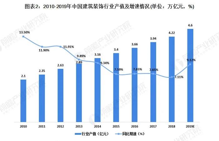 2020年我国建筑装饰行业市场现状及竞争格局分析(图2) 2020年我国建筑装饰行业市场现状及竞争格局分析(图2)