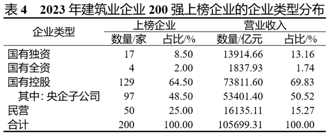 重磅!2023年度建筑企业200强榜单出炉!(图2) 重磅!2023年度建筑企业200强榜单出炉!(图2)