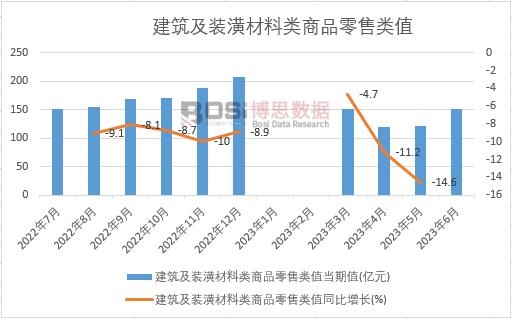 2023年上半年中国建筑及装潢材料类商品零售类值月度统计表【图表】期末累计达7353亿元(图1) 2023年上半年中国建筑及装潢材料类商品零售类值月度统计表【图表】期末累计达7353亿元(图1)