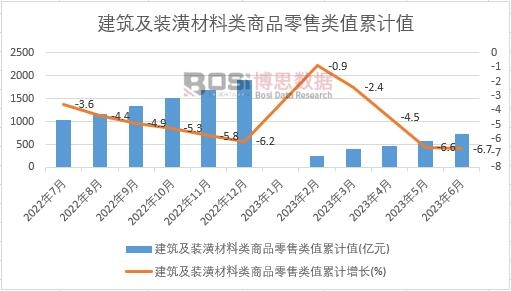 2023年上半年中国建筑及装潢材料类商品零售类值月度统计表【图表】期末累计达7353亿元(图2) 2023年上半年中国建筑及装潢材料类商品零售类值月度统计表【图表】期末累计达7353亿元(图2)