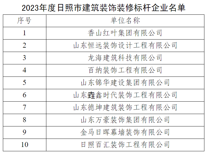 山东省日照市公布2023年度装饰装修标杆企业(图1) 山东省日照市公布2023年度装饰装修标杆企业(图1)