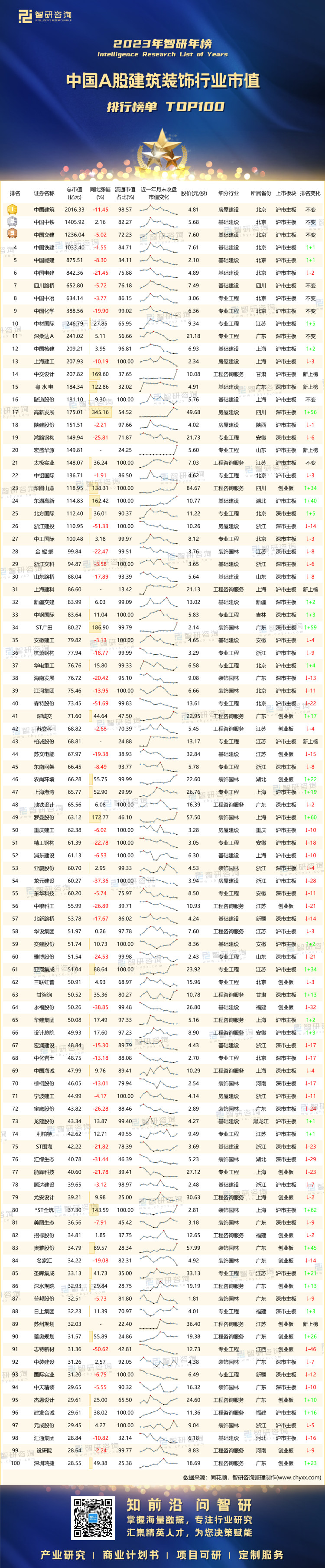 2023年中国A股建筑装饰行业市值排行榜：4家企业市值千亿以上其中3家排名保持不变（附年榜TOP100详单）(图1)