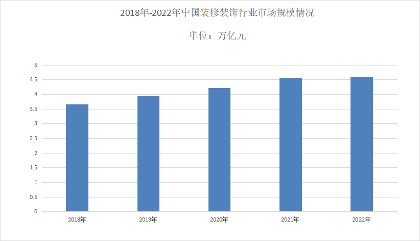 2023年装修装饰行业发展现状:公共装修装饰市场规模不断增长(图1) 2023年装修装饰行业发展现状:公共装修装饰市场规模不断增长(图1)