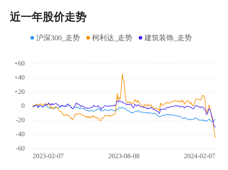 柯利达02月7日下跌股价创历史新低(图1) 柯利达02月7日下跌股价创历史新低(图1)