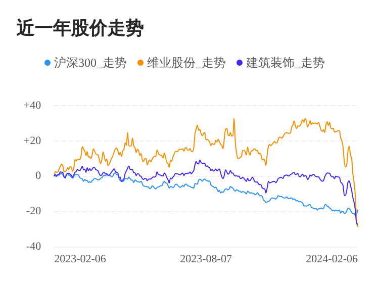 维业股份02月6日下跌股价创历史新低(图1) 维业股份02月6日下跌股价创历史新低(图1)
