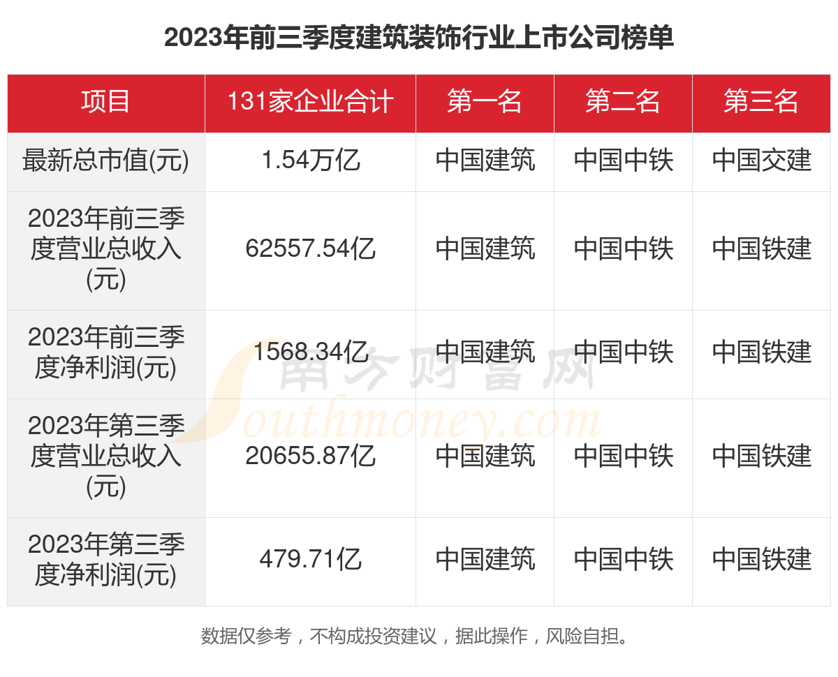 2023年131家建筑装饰行业上市公司主要数据一览(图1) 2023年131家建筑装饰行业上市公司主要数据一览(图1)