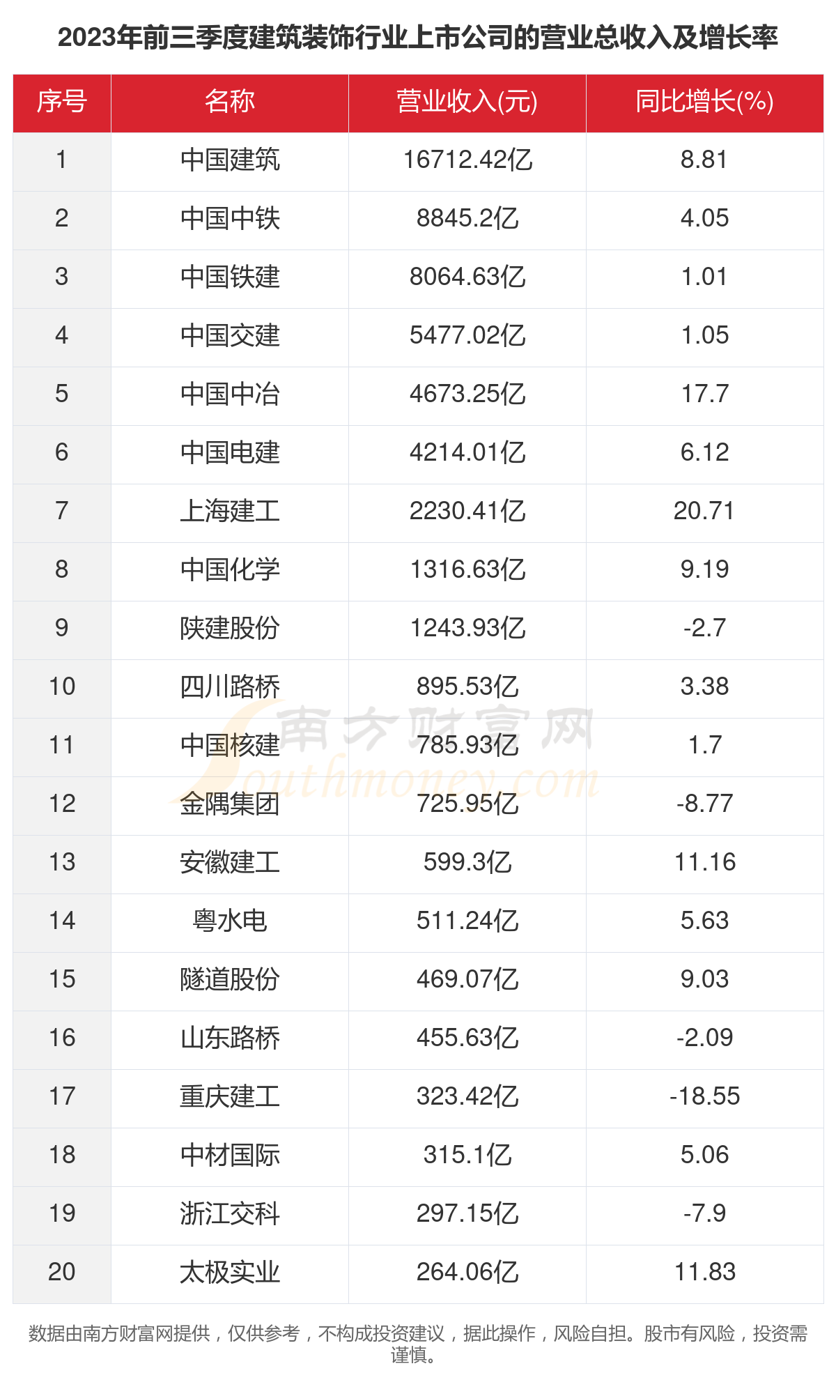 2023年131家建筑装饰行业上市公司主要数据一览(图2) 2023年131家建筑装饰行业上市公司主要数据一览(图2)