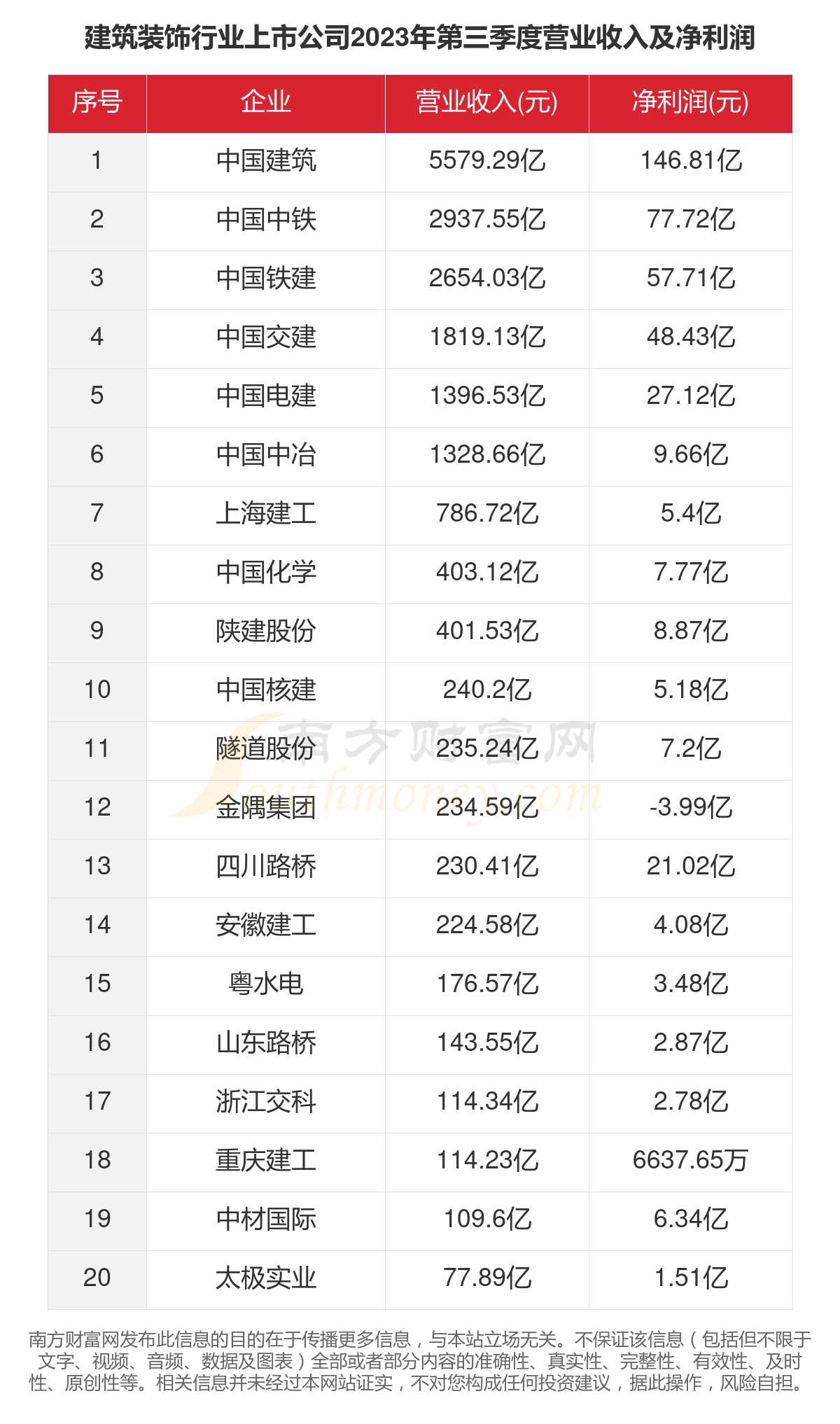 2023年131家建筑装饰行业上市公司主要数据一览(图4) 2023年131家建筑装饰行业上市公司主要数据一览(图4)