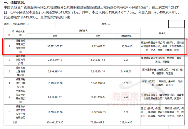 福建榕源建设不良债权资产将被处置涉及东区一写字楼项目!(图1) 福建榕源建设不良债权资产将被处置涉及东区一写字楼项目!(图1)