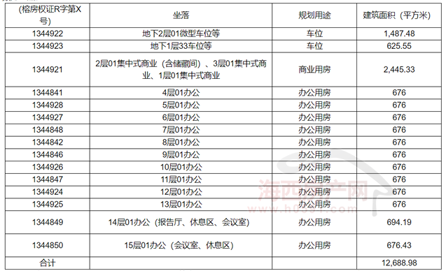 福建榕源建设不良债权资产将被处置涉及东区一写字楼项目!(图2) 福建榕源建设不良债权资产将被处置涉及东区一写字楼项目!(图2)
